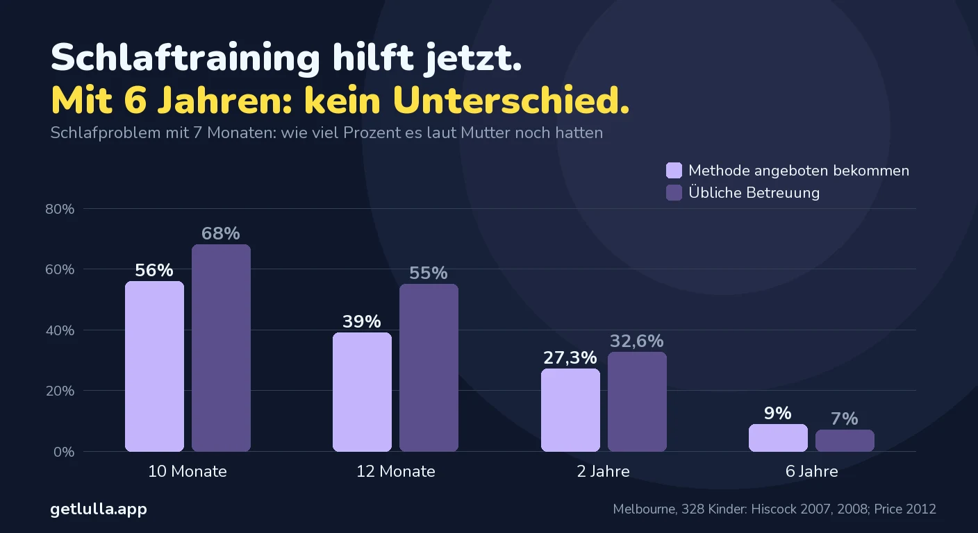Schlaftraining fürs Baby: Ferber-Methode, alleine einschlafen, was Studien zeigen