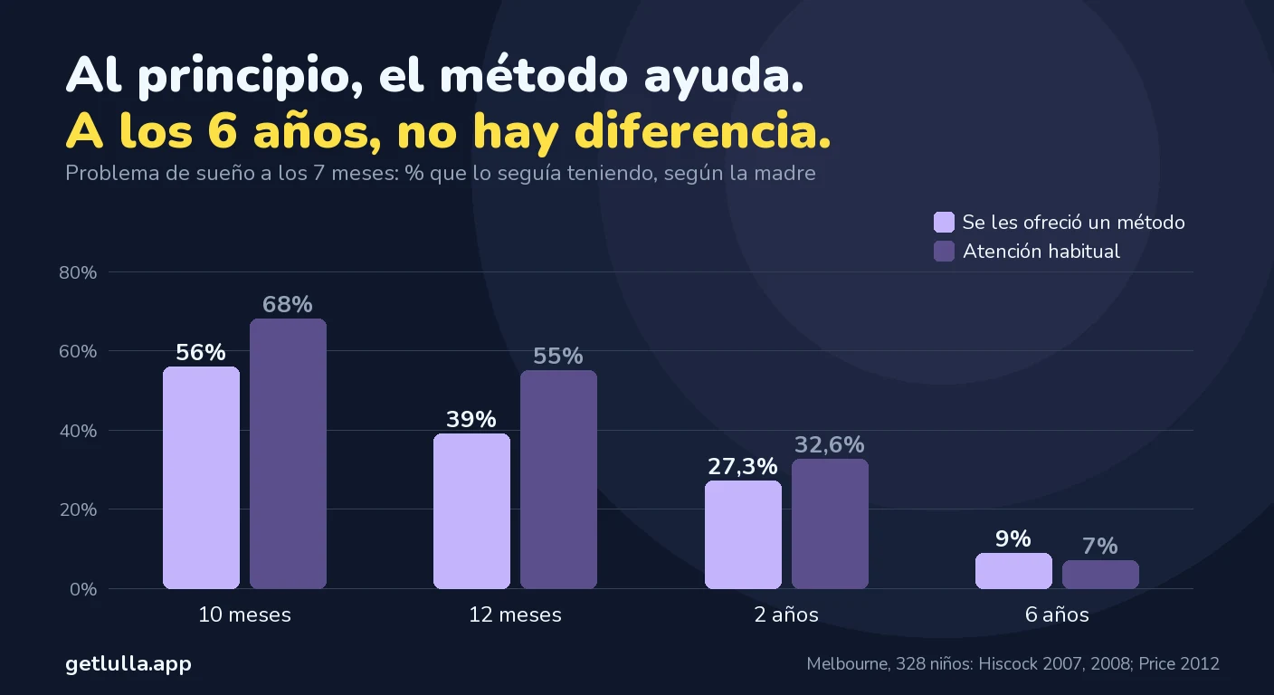 Método Estivill y Ferber: enseñar al bebé a dormir solo, según los estudios