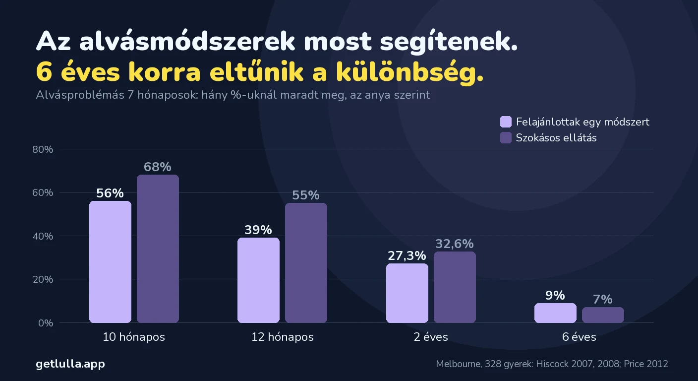 Alvástréning: Ferber-módszer és társai – mit mutatnak a kutatások