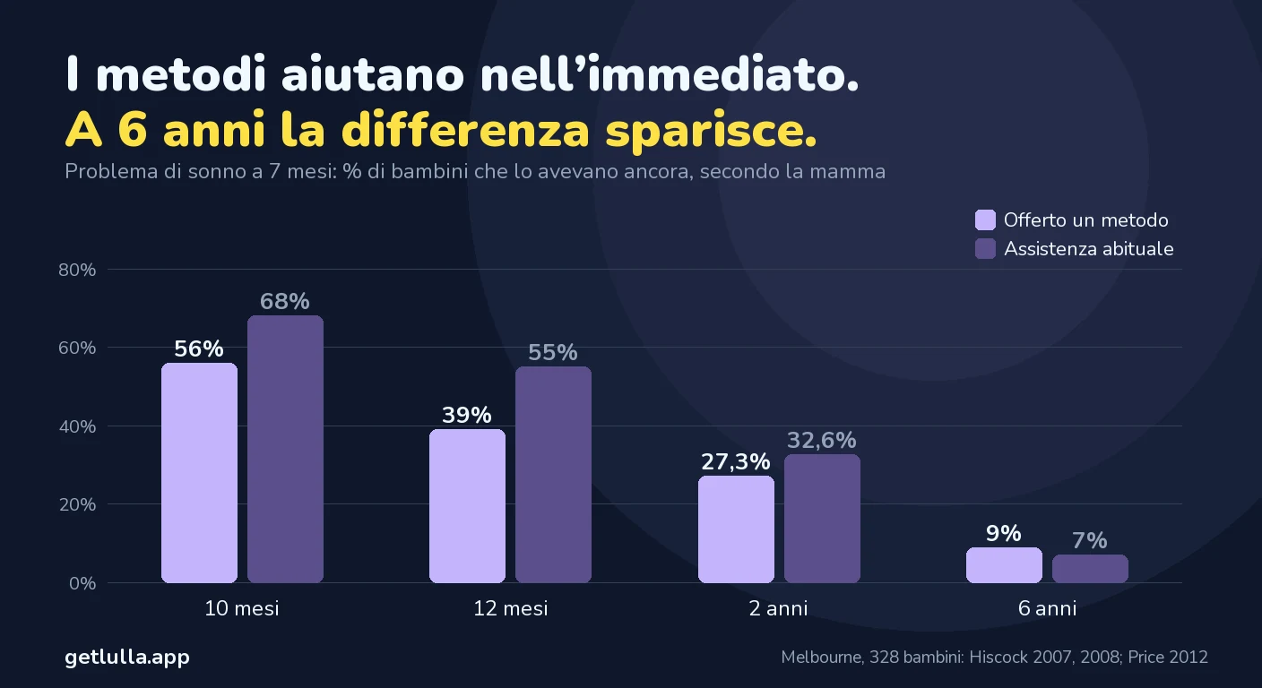 Come far addormentare un neonato da solo: Estivill, Ferber e cosa dicono gli studi