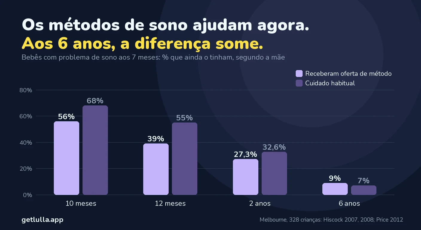 Autonomia do sono: como fazer o bebê dormir sozinho e o que dizem os estudos