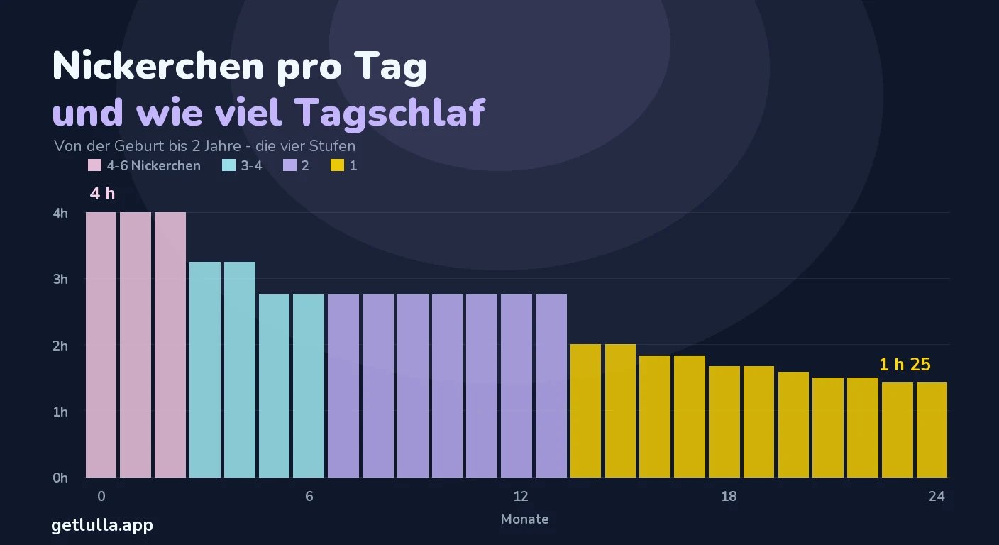 Wie viele Nickerchen pro Tag? Tabelle nach Alter und die 4 Stufen