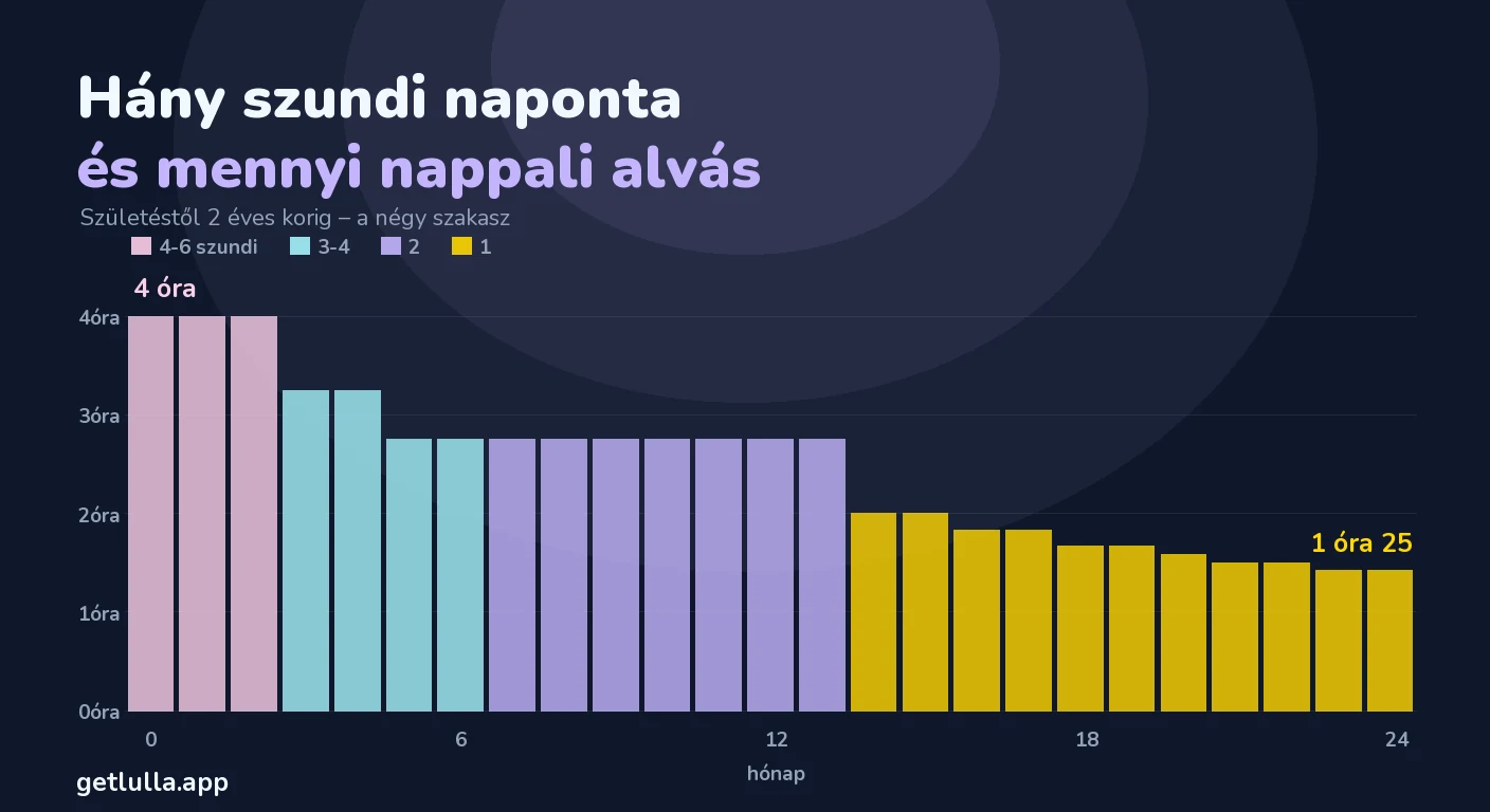 Hány szundi naponta, életkor szerint: a teljes táblázat és a 4 lépcső