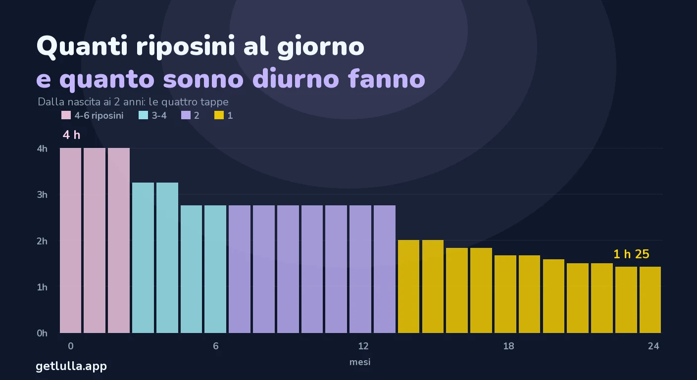 Quanti riposini al giorno per età: la tabella completa e i 4 gradini