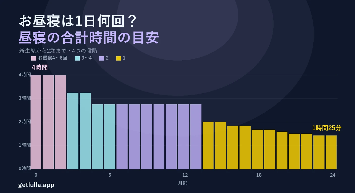 お昼寝は1日何回？月齢別の早見表と、回数が減る4つの節目