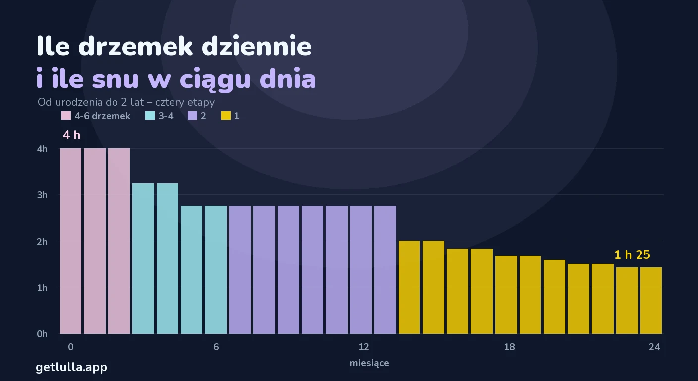 Ile drzemek dziennie według wieku: pełna tabela i cztery etapy