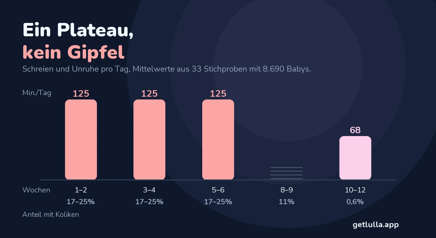 Dreimonatskoliken: wie lange sie dauern und was hilft