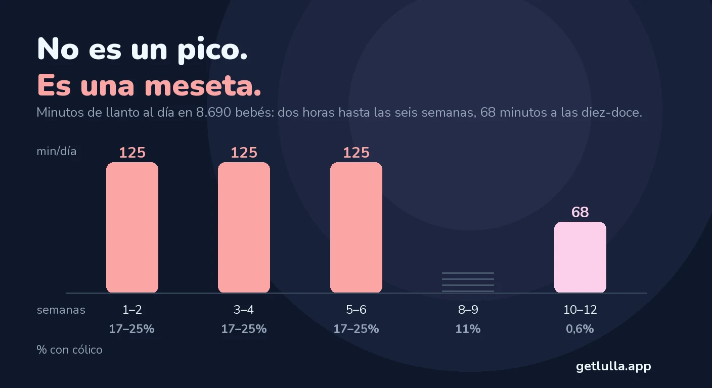 Cólico del lactante: cuánto dura, cuándo pasa y qué ayuda