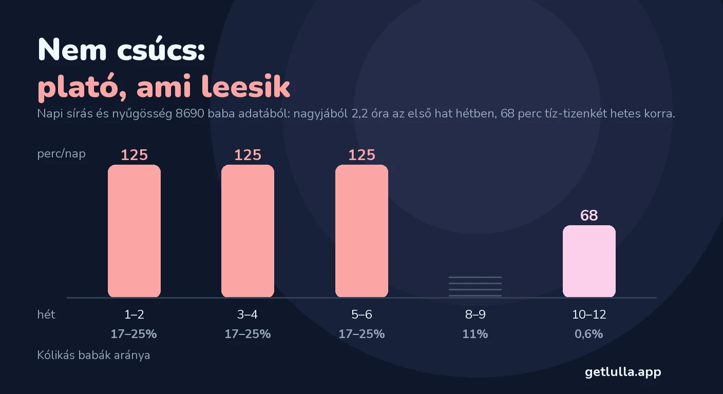 Kólikás baba: meddig tart, mikor múlik el, mi segít