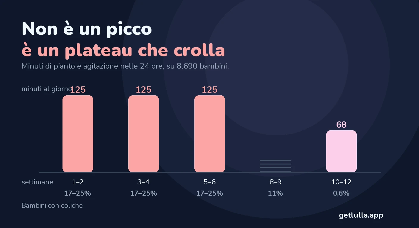 Coliche del neonato: quanto durano, quando passano, cosa aiuta