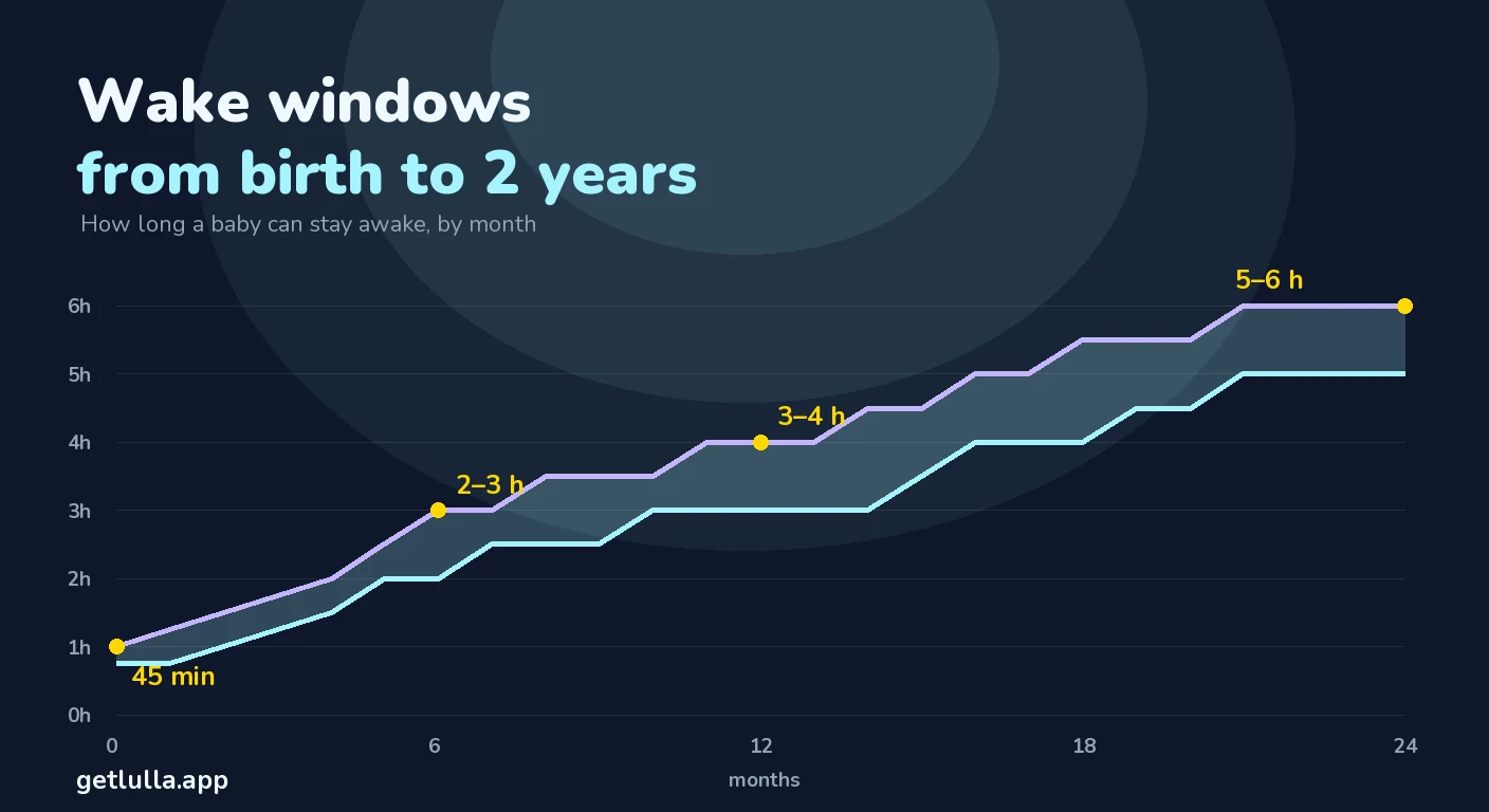 Wake windows by age: the full chart from newborn to 2 years