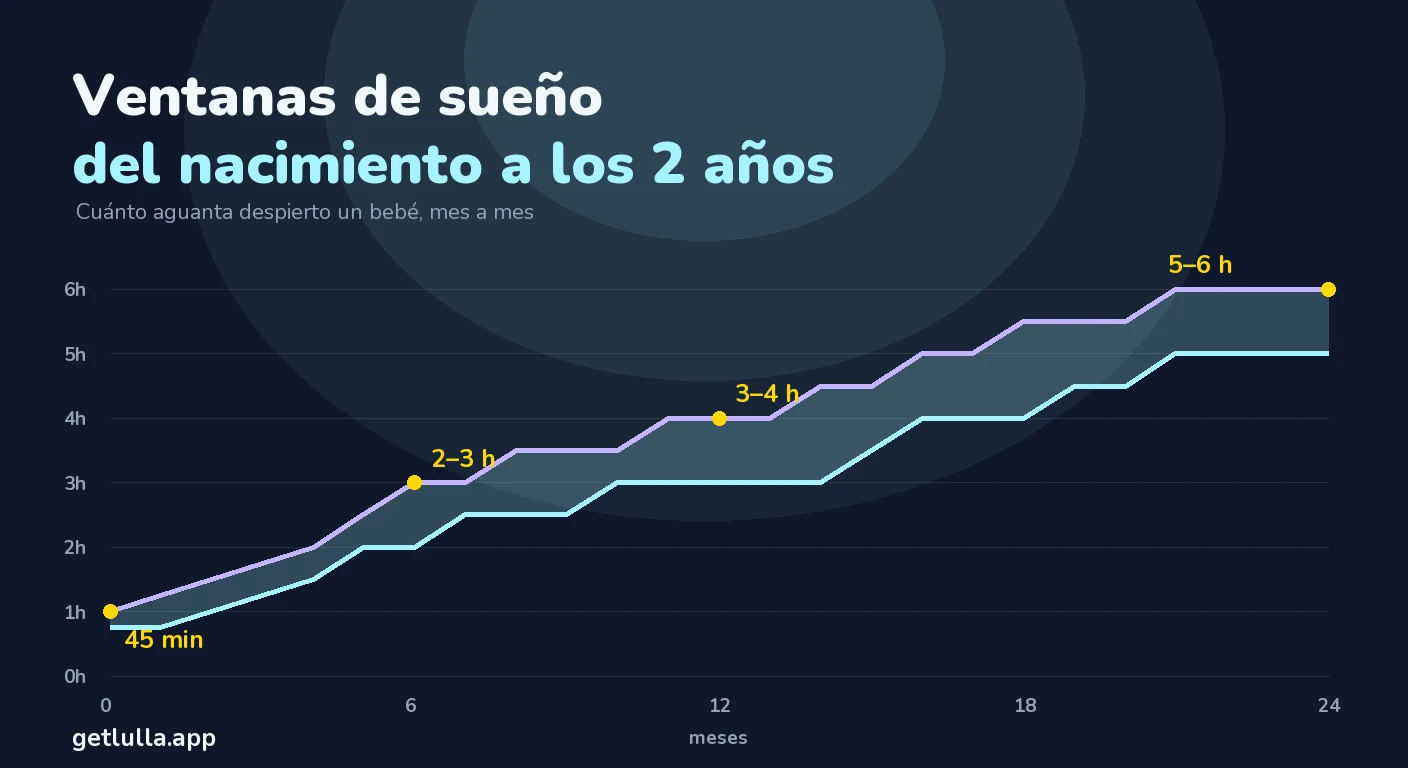 Ventanas de sueño por edad: la tabla completa de 0 a 2 años