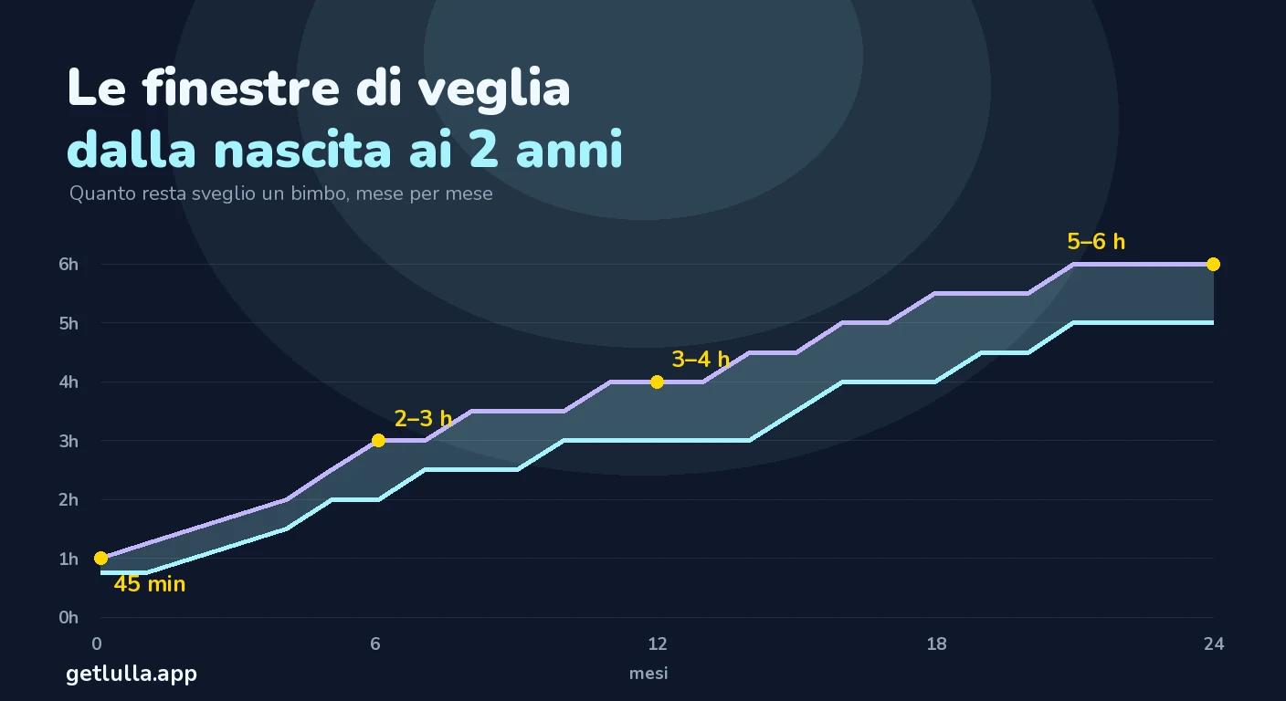 Finestre di veglia per età: tabella completa dalla nascita ai 2 anni
