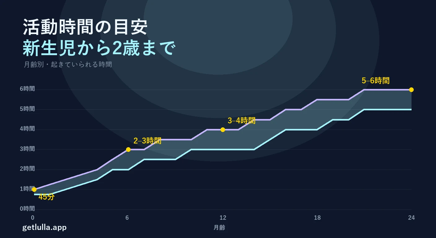 月齢別の活動時間:新生児から2歳までの完全な一覧表