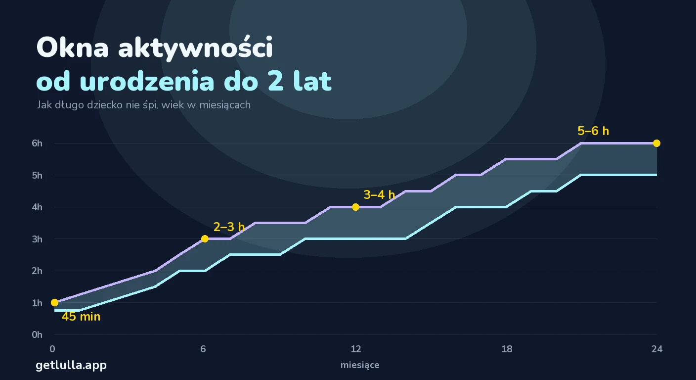 Okna aktywności według wieku: pełna tabela od urodzenia do 2 lat