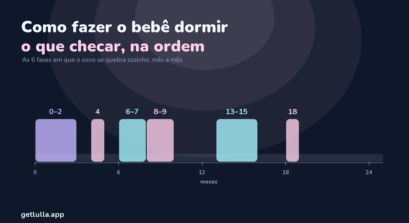 Como fazer o bebê dormir: o que checar, na ordem