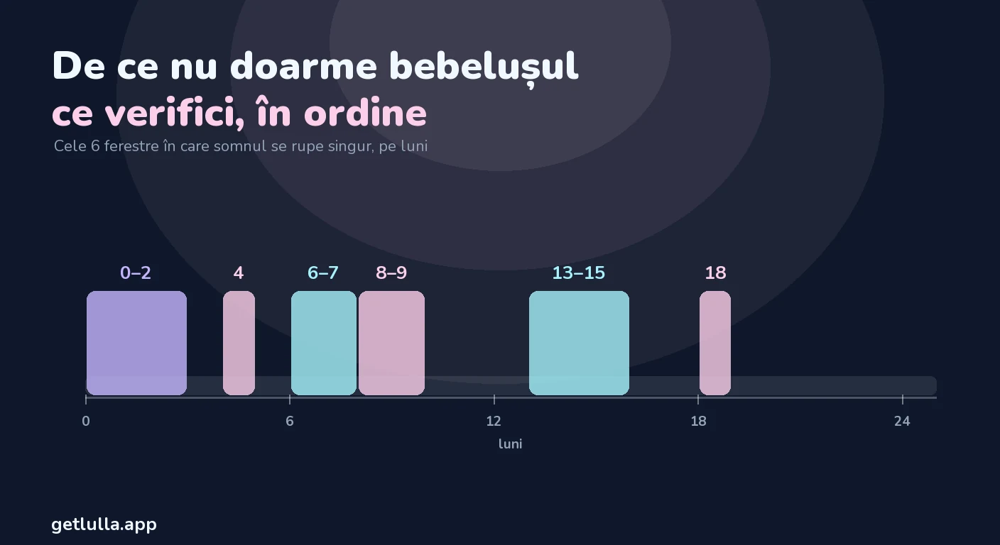 De ce nu doarme bebelușul: ce verifici, în ordine