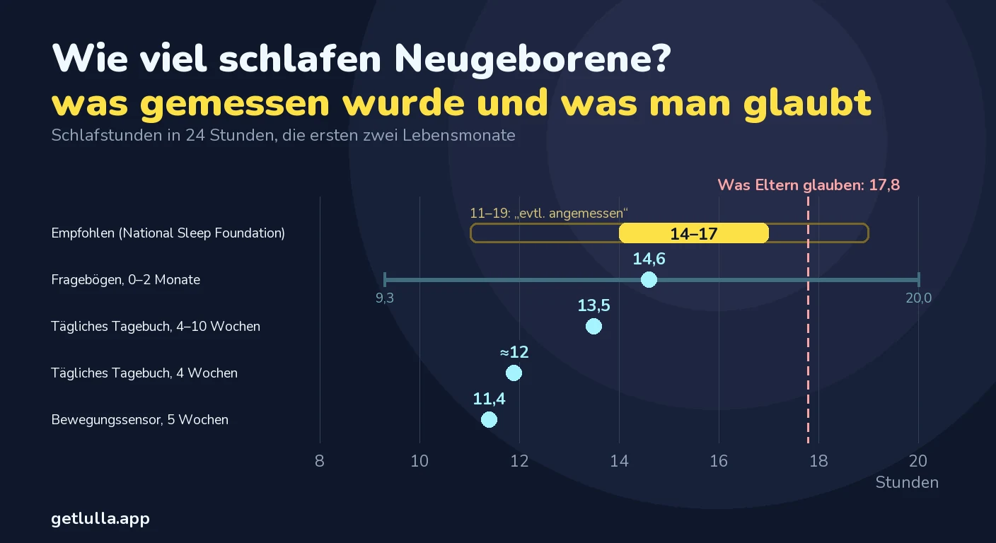 Wie viel schlafen Neugeborene? Schlafbedarf und wann es zu viel ist