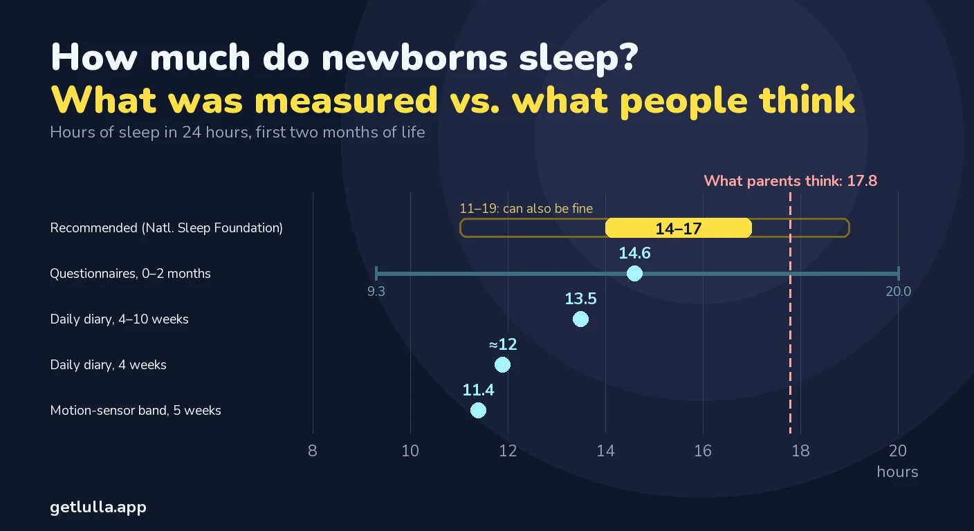 How much do newborns sleep? What's normal by age and when it's too much