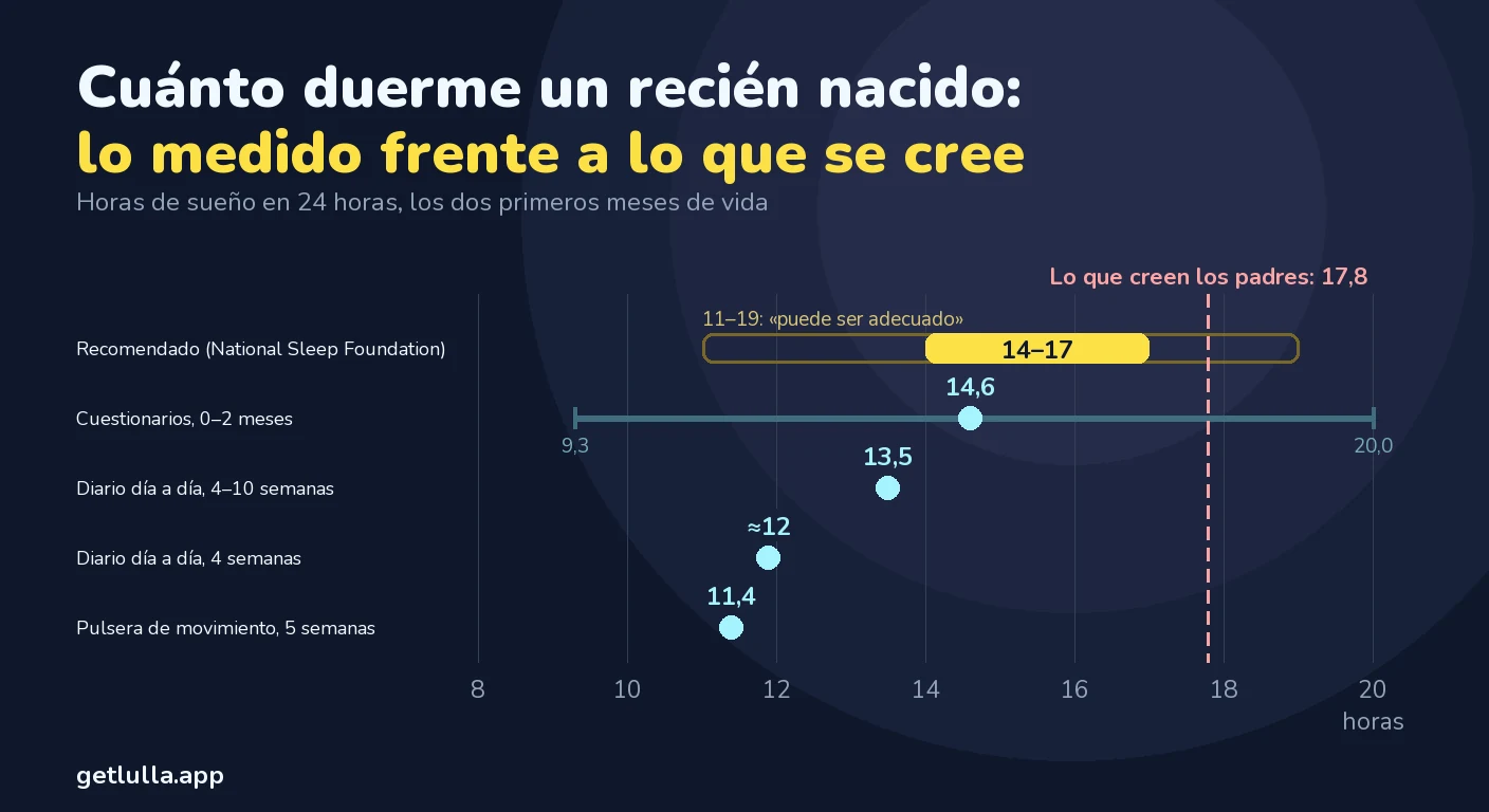 Cuánto duerme un recién nacido por edad y si es normal que duerma mucho