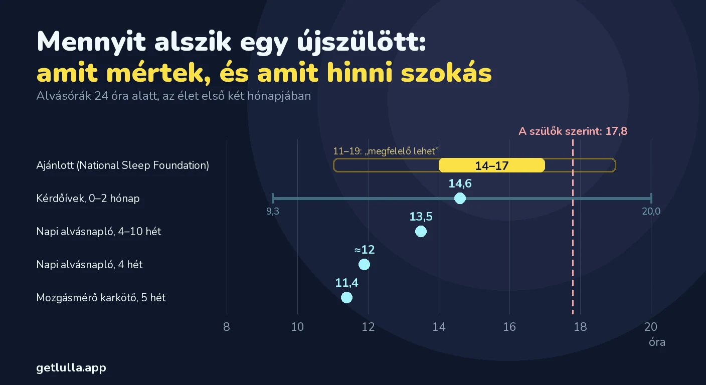Baba alvásigénye: mennyit alszik egy újszülött, és mikor túl sok?