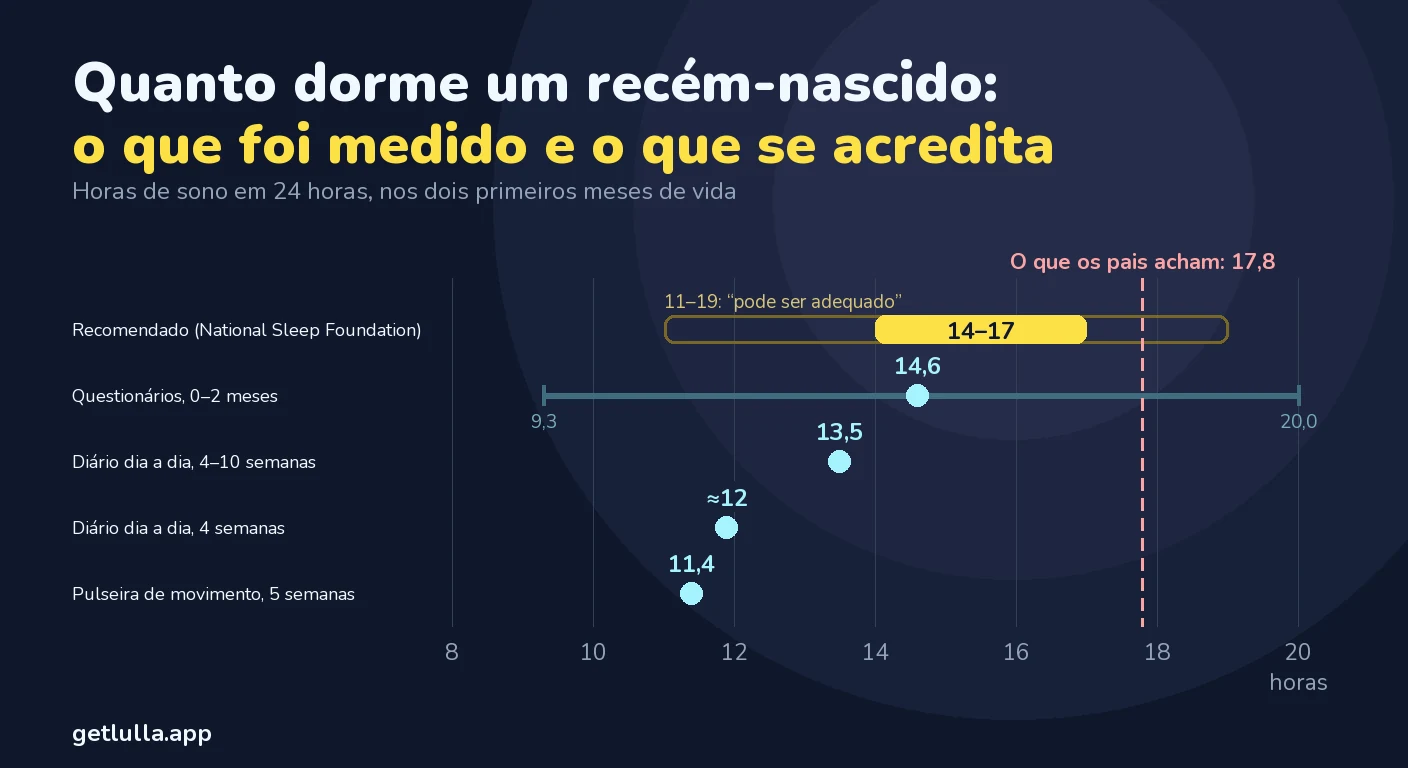 Recém-nascido dorme muito? Quantas horas é o normal em cada idade