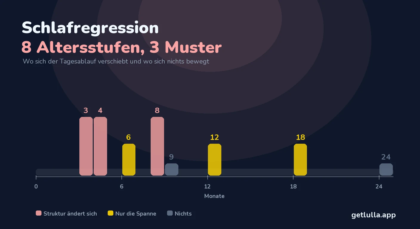 4-Monats-Schlafregression und 7 weitere Altersstufen