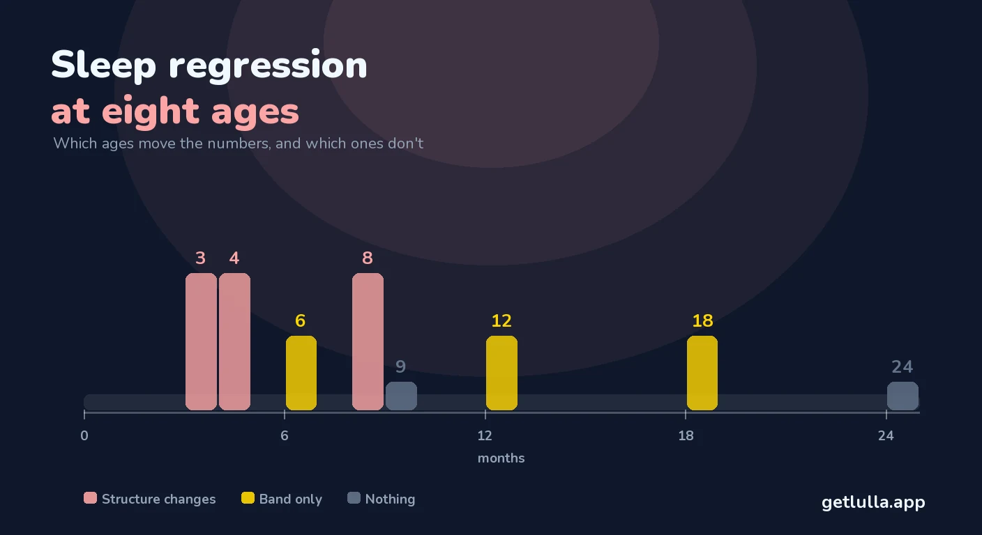 The 4 month sleep regression — and the other 7 ages