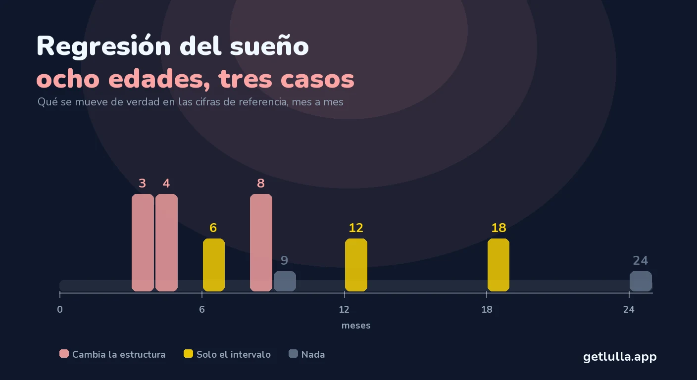 Regresiones del sueño: la regresión del sueño de 4 meses
