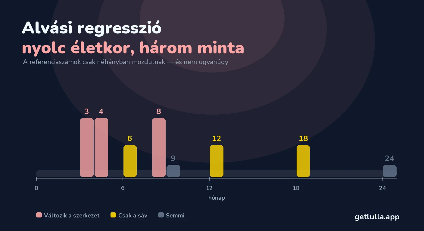 4 hónapos alvási regresszió — és a másik hét életkor