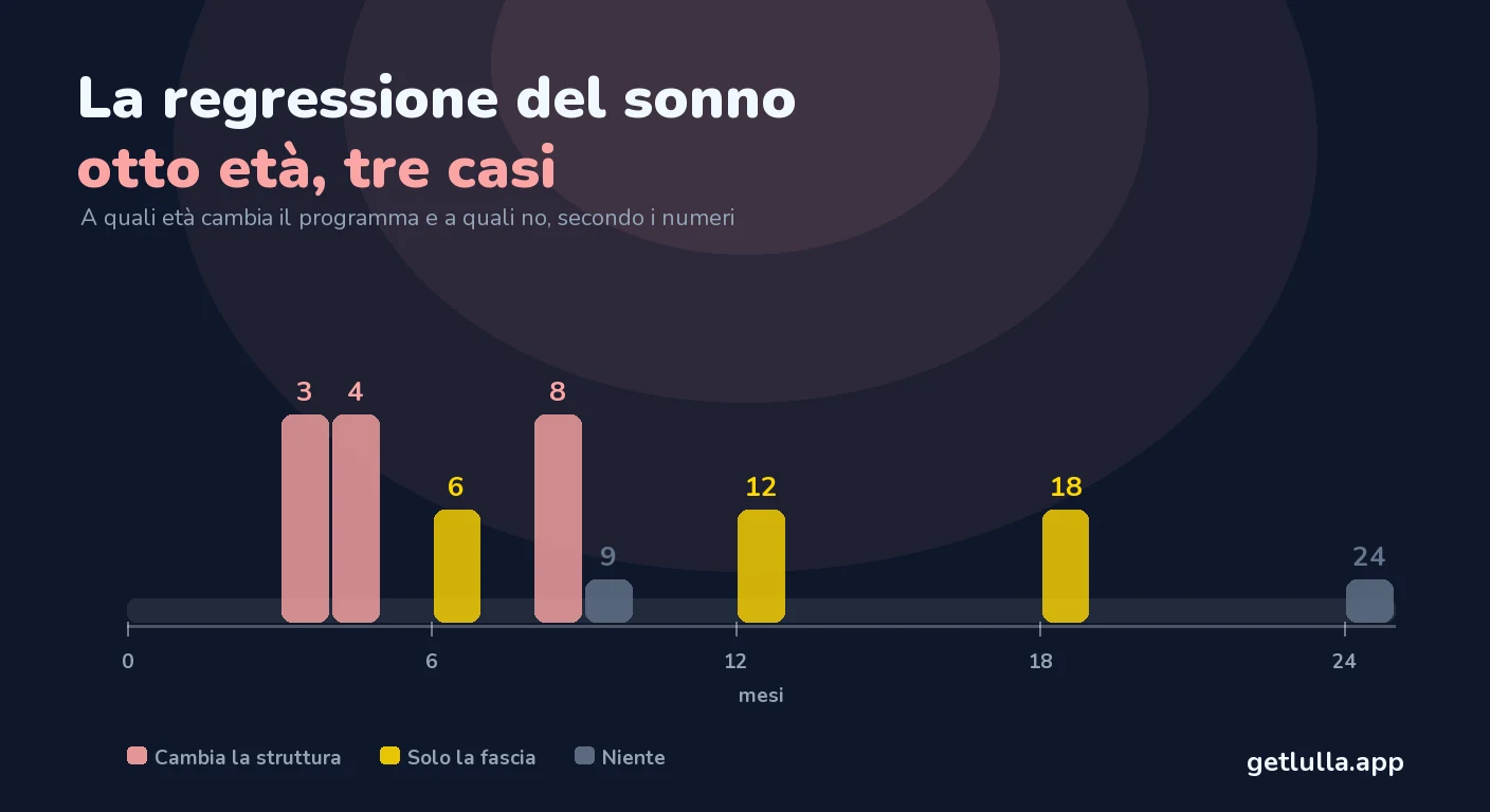 La regressione del sonno: 4 mesi, 8 mesi e le altre età