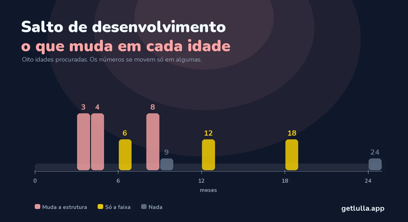 O salto de desenvolvimento: 4 e 8 meses e as outras idades