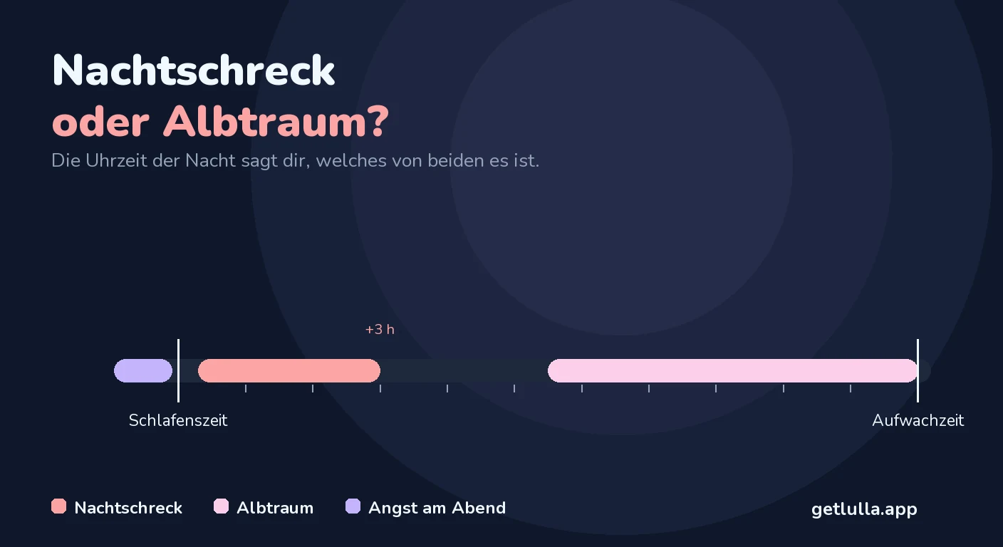 Nachtschreck oder Albtraum? Die Uhrzeit verrät es
