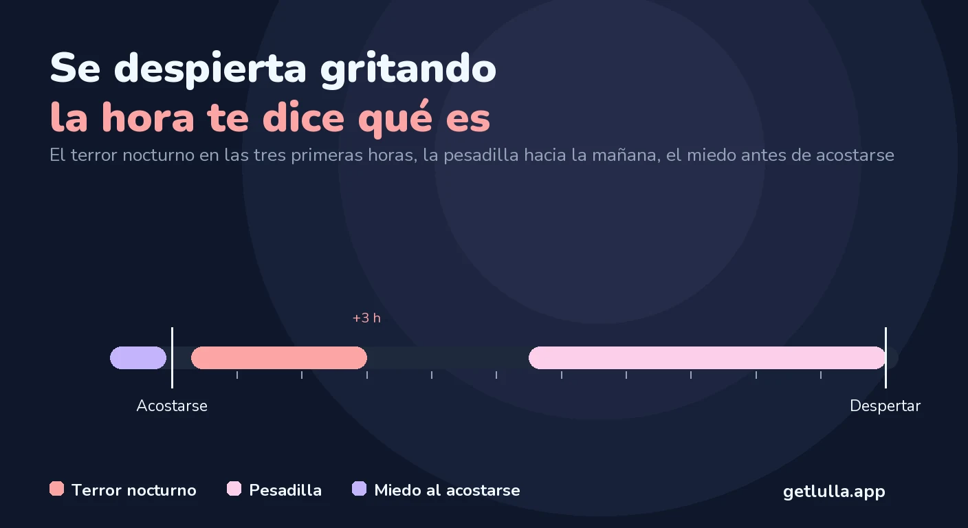 Terrores nocturnos, pesadillas o miedo: cómo distinguirlos