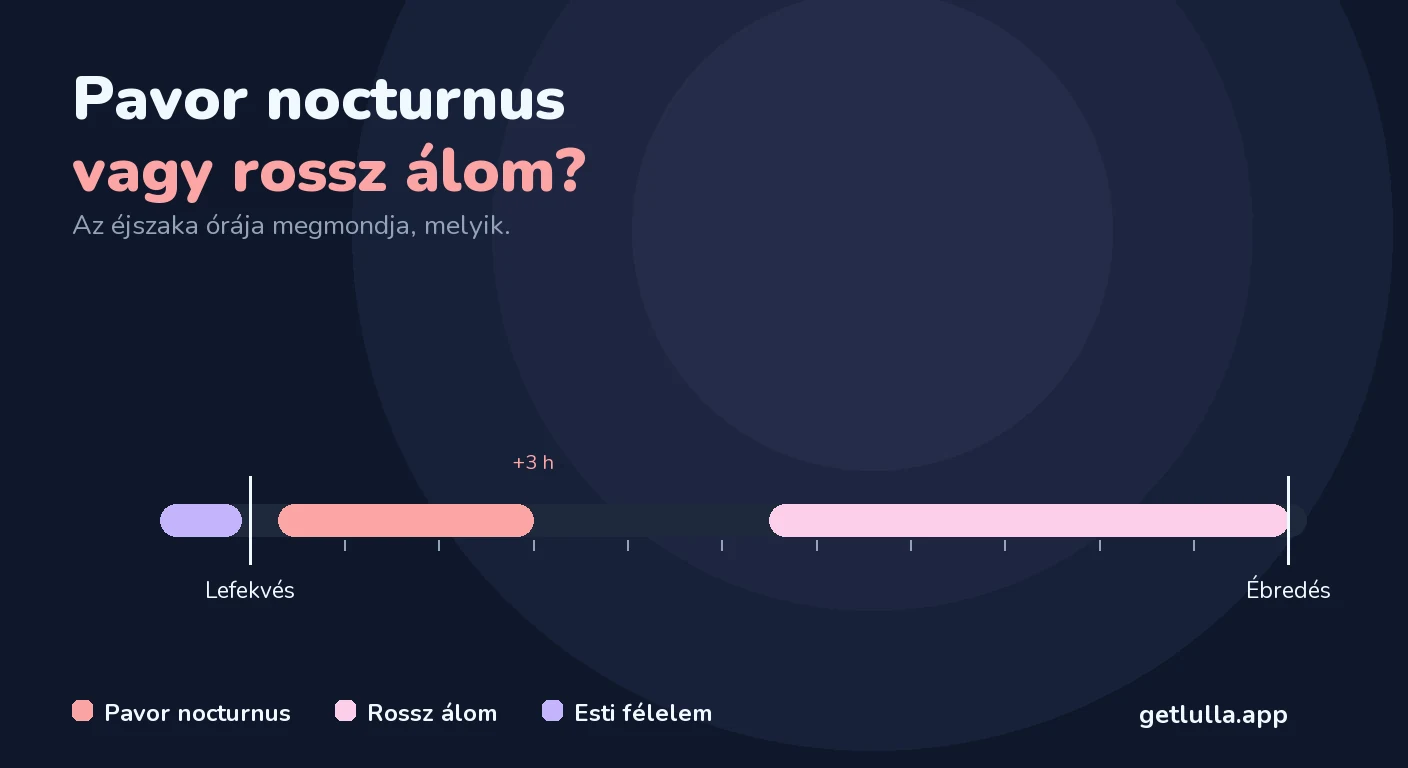 Pavor nocturnus, rossz álom vagy esti félelem: mi a különbség