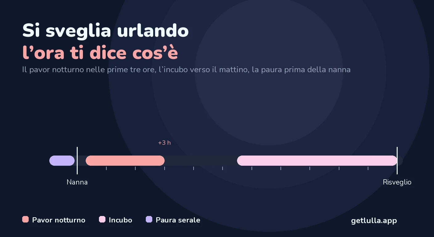 Pavor notturno, incubo o paura serale: come distinguerli