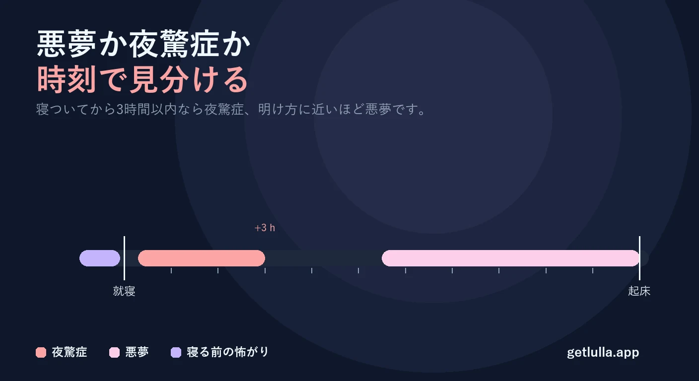 子どもの悪夢と夜驚症、寝る前の怖がり：時刻で見分ける