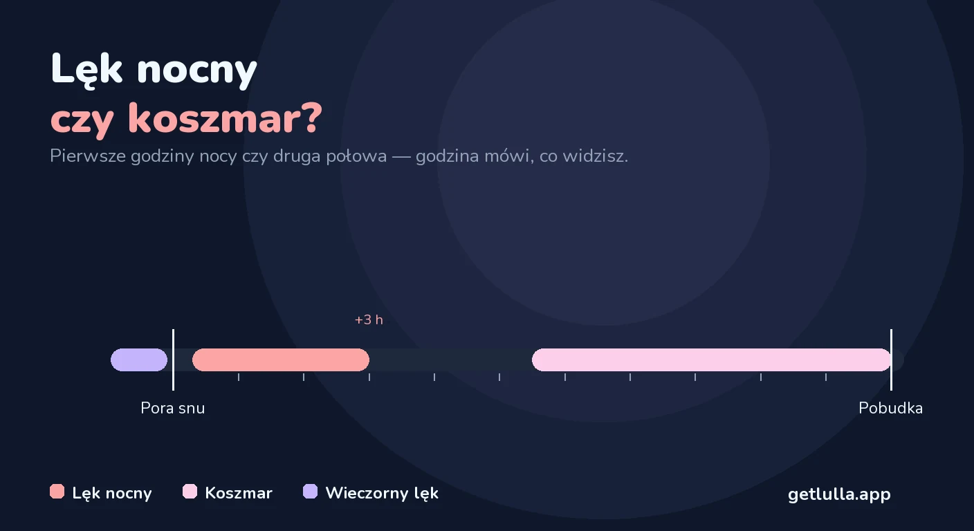Lęki nocne u dzieci, koszmary, wieczorne lęki: jak je rozróżnić