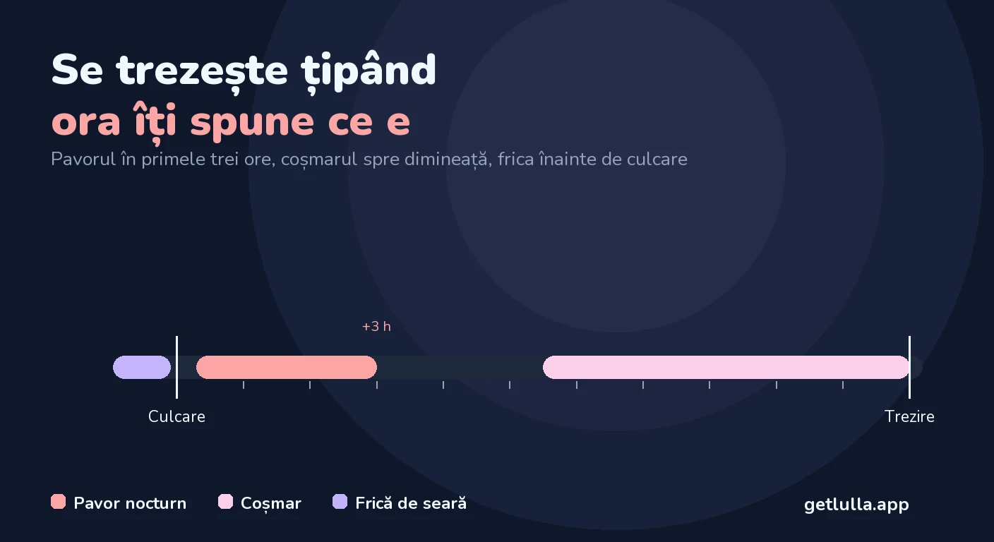 Pavor nocturn, coșmar sau frică de seară: cum le deosebești