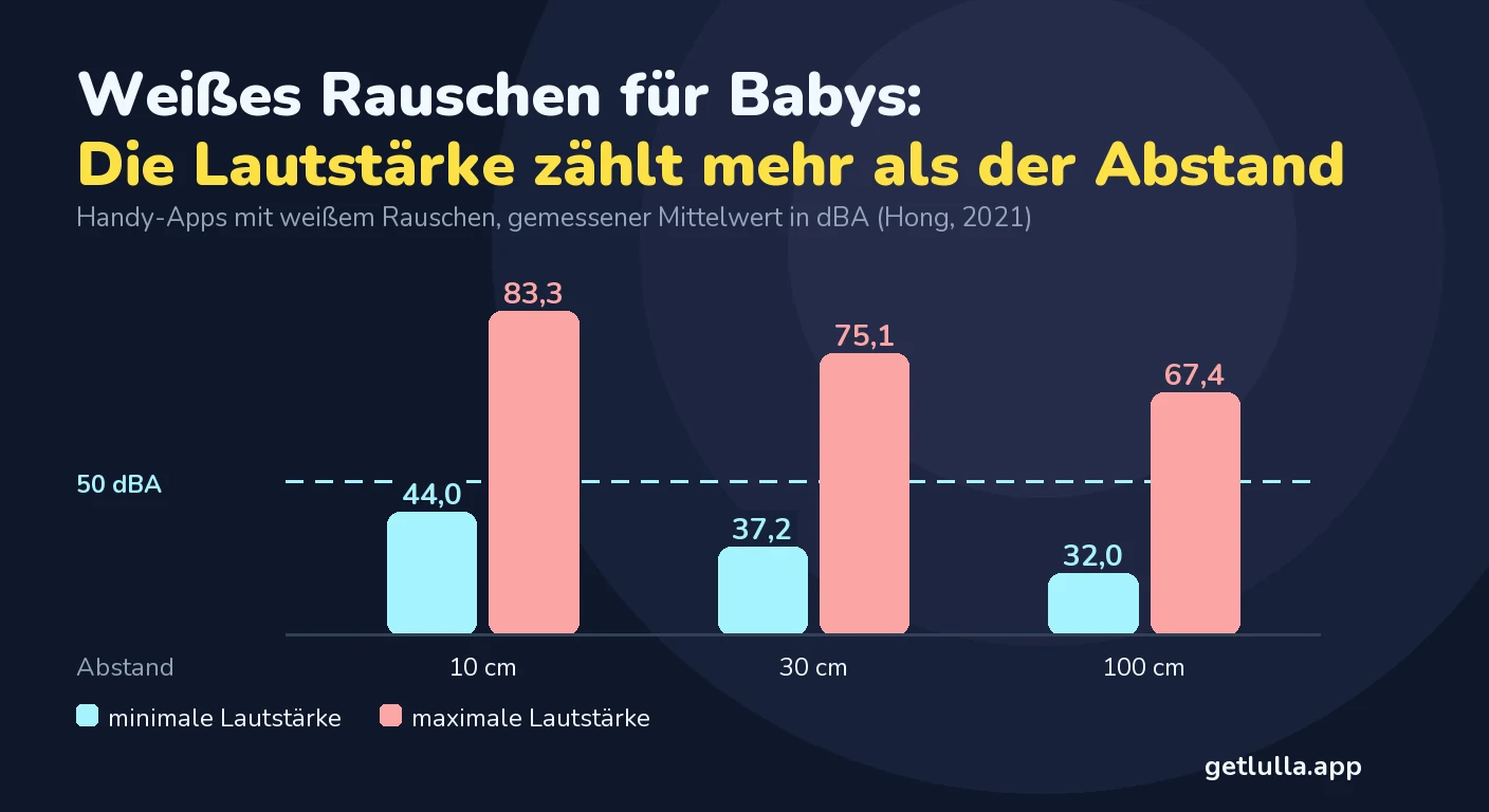 Weißes Rauschen für Babys: was belegt ist, wie laut und wie lange