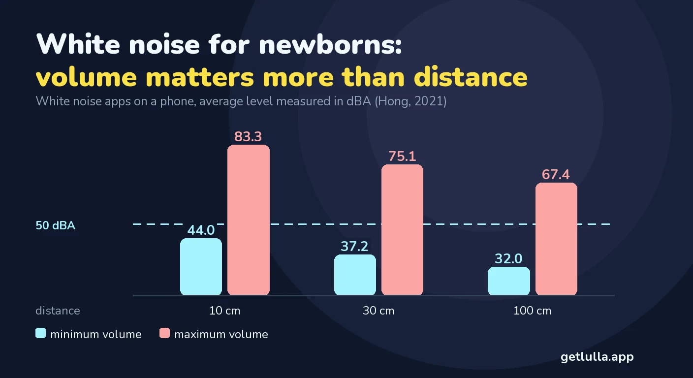 White noise for newborns and babies: what's proven, how loud, how long