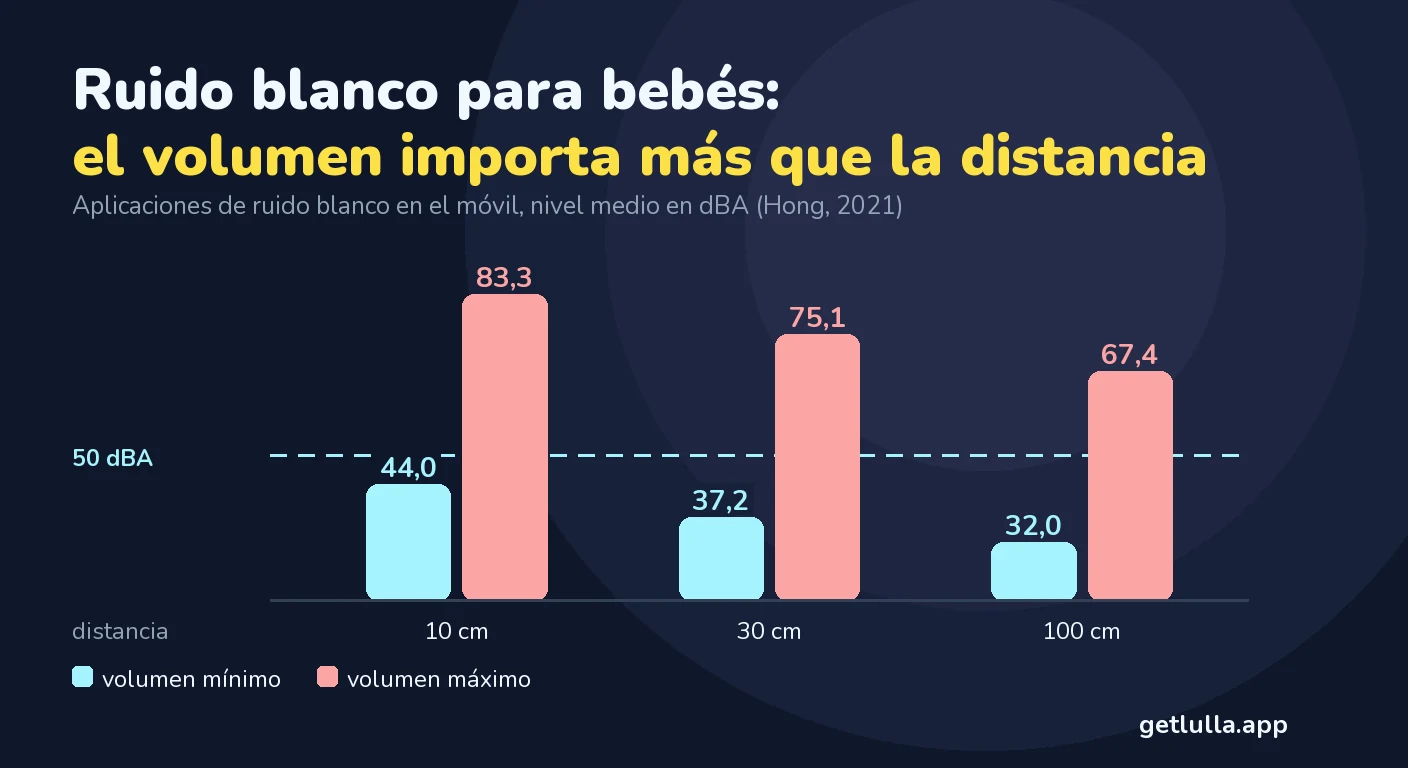 Ruido blanco para bebés: qué está probado, qué volumen y cuánto tiempo