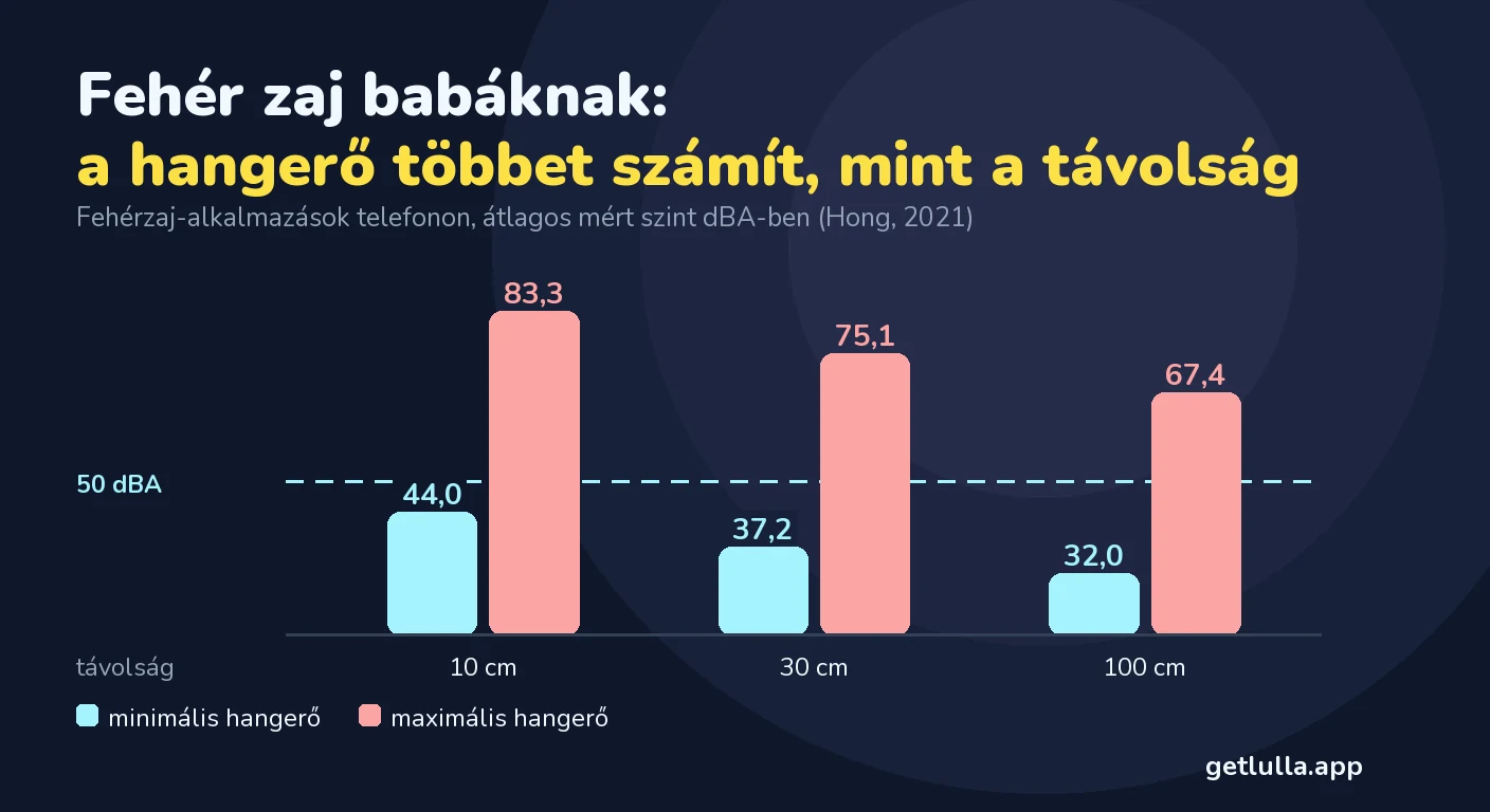 Fehér zaj babáknak: mi bizonyított, milyen hangosan és meddig