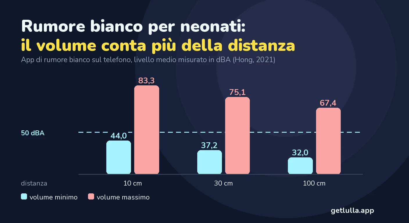Rumore bianco per neonati: cosa è dimostrato, a che volume e per quanto