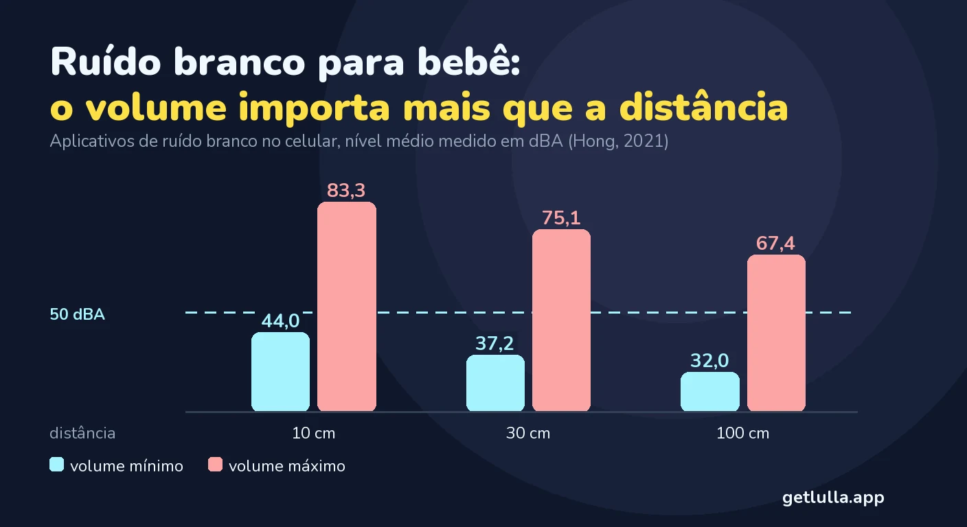 Ruído branco para bebê: o que é comprovado, qual volume e quanto tempo