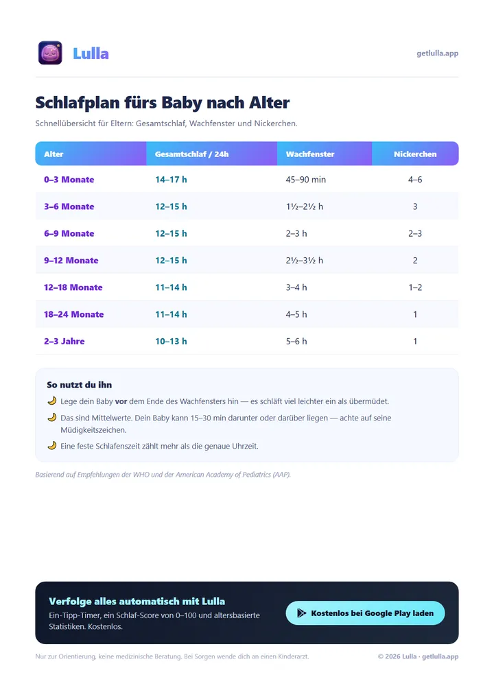 Baby-Schlafplan nach Alter — gratis PDF | Lulla