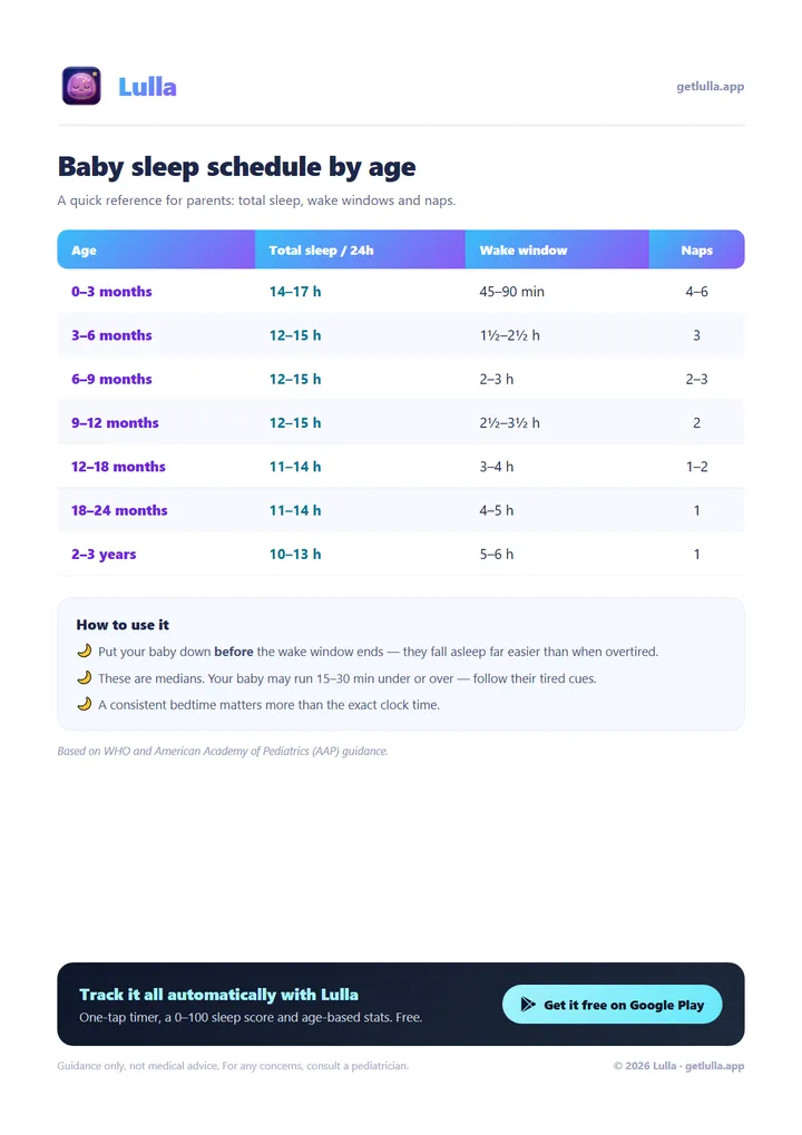 Baby sleep schedule by age — free PDF | Lulla