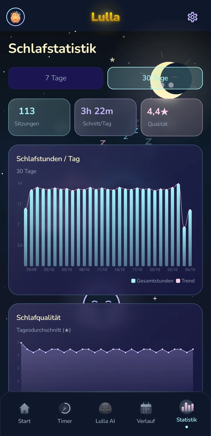 Lulla — Statistiken