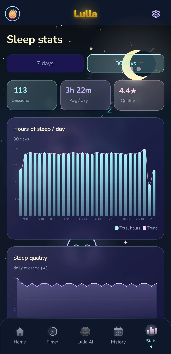 Lulla — Statistics