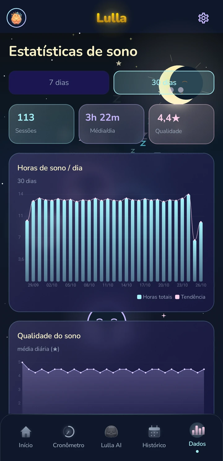 Lulla — Estatísticas